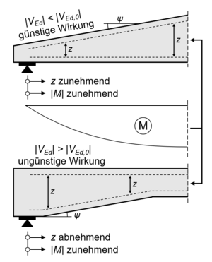 07 geneigter Träger Faustregel.png