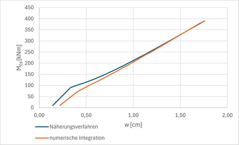 Datei:Direkte Verformungsberechnung - numerische Integration (Bsp.) 5.jpg