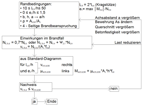 Tabelle 5.2a für die Methode A, nach DIN EN 1992-1-2