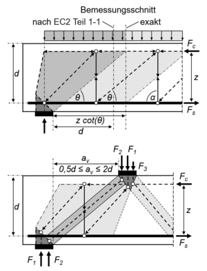 04 Querkraftabminderung.png