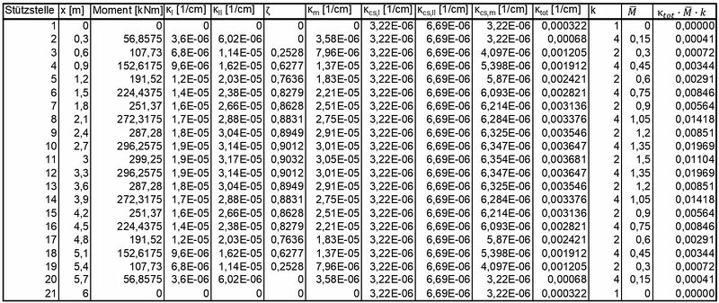 Datei:Direkte Verformungsberechnung - numerische Integration (Bsp.) 6.jpg