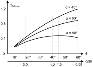 18 Druckstrebenwinkel cot.png