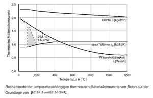 Bild 2.4 - Rechenwerte der temperaturabhängigen thermischen Materialkennwerte von Beton.jpg