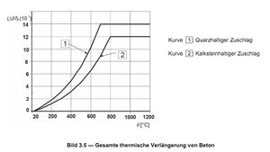 Bild 3.5 aus EC 2-1-2.jpg