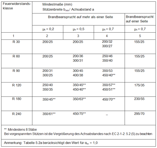 Tabelle 5.2a für die Methode A, nach DIN EN 1992-1-2