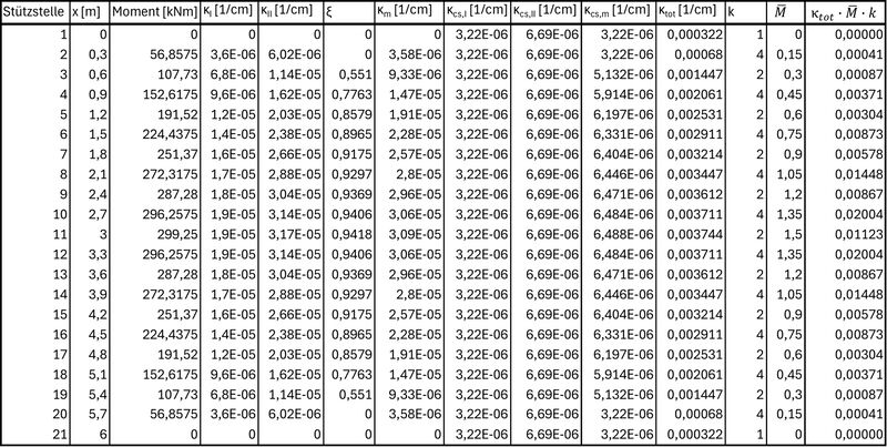 Datei:Direkte Verformungsberechnung - numerische Integration (Bsp.) 3.jpg