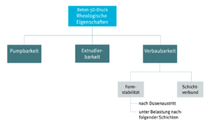 Beton3DDruck-RheologischeEigenschaften2.png