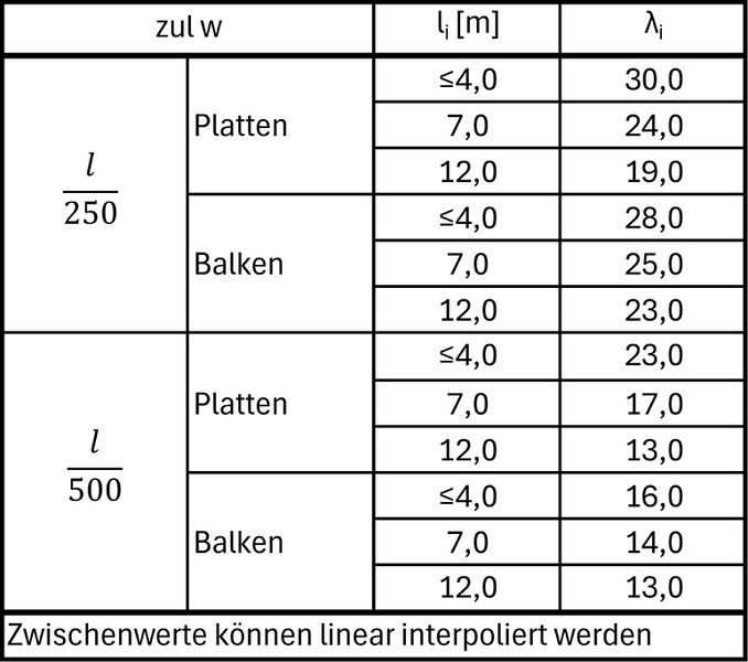 Datei:Indirekte Verformungsberechnung - biegebeanspruchte Bauteile 5.jpg