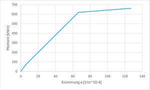 Momenten-Krümmungs-Beziehungen (Bsp.) 2.jpg