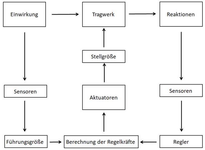 Adaptiver Wert Von Verhalten Adaptive Tragwerke – Baustatik-Wiki