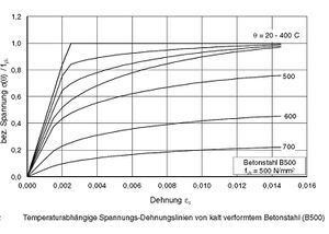 Bild 2.2 - Temperaturabhängige Spannungs-Dehnungslinien von kaltverformten Betonstahl.jpg