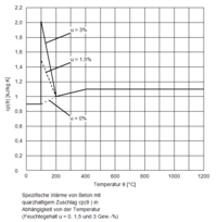 Spezifische Wärme von Beton nach DIN EN 1992-1-2
