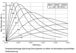 Bild 2.1 - Temperaturabhängige Spannungs-Dehnungslinien von Beton mit Überwiegend quarzhaltigen Gesteinskörnungen.jpg