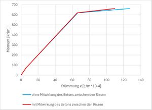 Momenten-Krümmungs-Beziehungen (Bsp.) 4.jpg