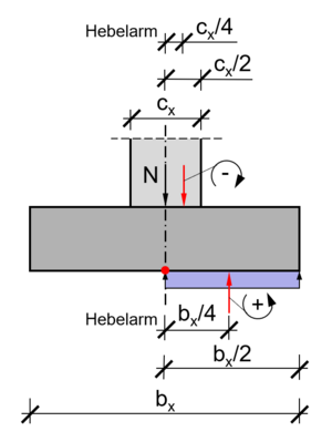 05 nicht biegefest Fundament.png