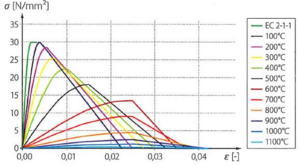 Spannung Dehnung Beton.png