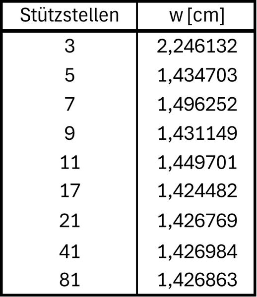 Datei:Direkte Verformungsberechnung - numerische Integration (Bsp.) 4.jpg