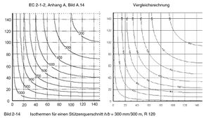 Bild 2-14 - Isothermen für einen Stützenquerschnitt h b = 300 mm 300 m, R 120.jpg