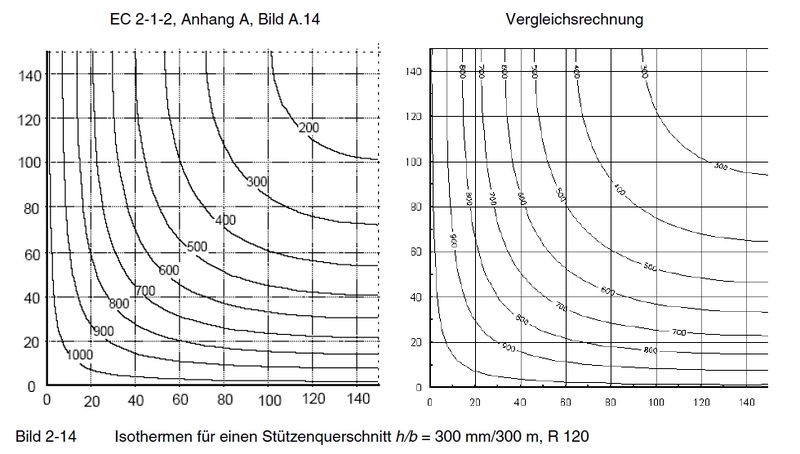Datei:Bild 2-14 - Isothermen für einen Stützenquerschnitt h b = 300 mm 300 m, R 120.jpg