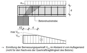 Direkte Lagerung Gleichlast.jpg