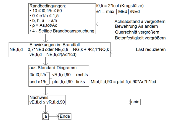 Ablaufdiagramm zum Nachweis der Tragfähigkeit einer Stahlbeton-Kragstütze für die Feuerwiderstandsklasse R90