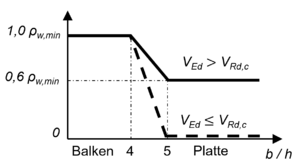 13 Mindestquerkraftbewehrung interpolation.png