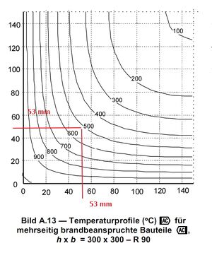 Bild A.13 — Temperaturprofile (°C) für mehrseitig brandbeanspruchte Bauteile, h x b = 300 x 300 – R 90 Werte ablesung.jpg