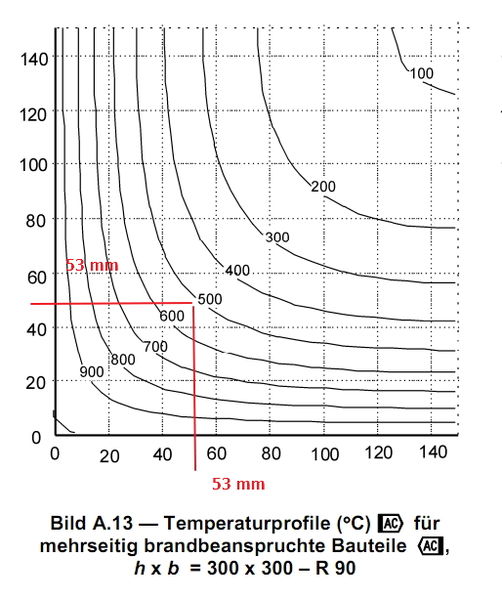Datei:Bild A.13 — Temperaturprofile (°C) für mehrseitig brandbeanspruchte Bauteile, h x b = 300 x 300 – R 90 Werte ablesung.jpg