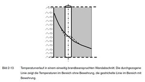 Bild 2-13 aus Hosser - Temperaturverlauf in einem einseitig brandbeanspruchten Wandabschnitt.jpg