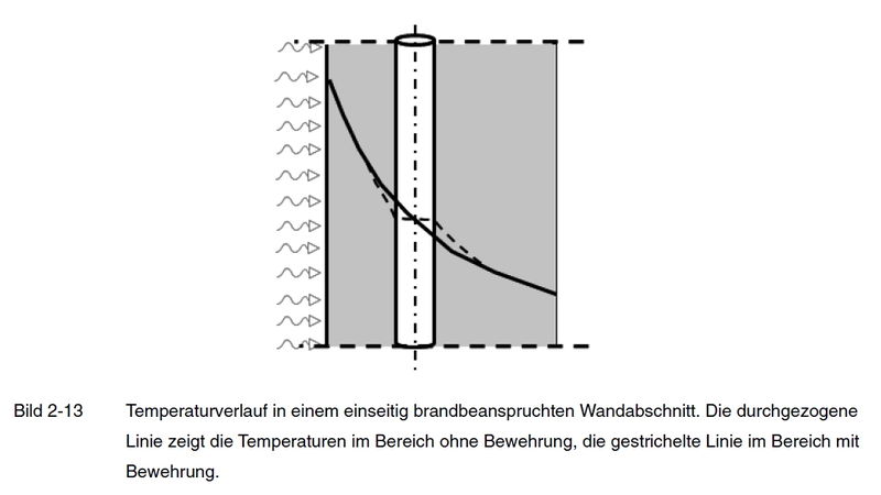 Datei:Bild 2-13 aus Hosser - Temperaturverlauf in einem einseitig brandbeanspruchten Wandabschnitt.jpg