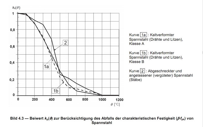 Datei:Bild 4.3 aus EC 2-1-2.jpg