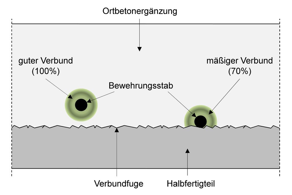 Betondeckung – Baustatik-Wiki